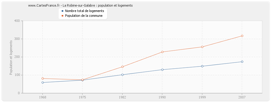 La Robine-sur-Galabre : population et logements